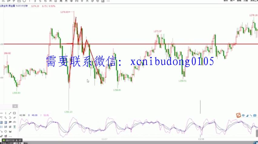 王孝明 从图表中寻找进出场时机 看懂K线表情 视频课程-期货日内波段交易精随